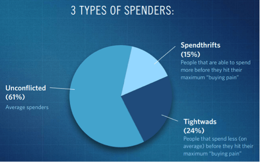 Bundling Reduces Pressure on Consumer Pain Points