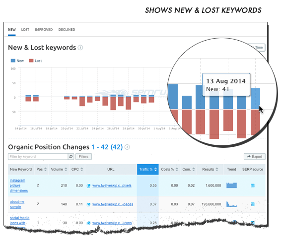 New Lost and Improved Keywords