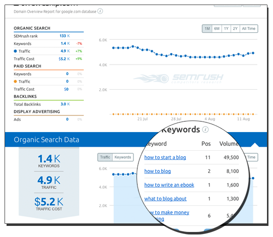 Organic Search Data SEMrush