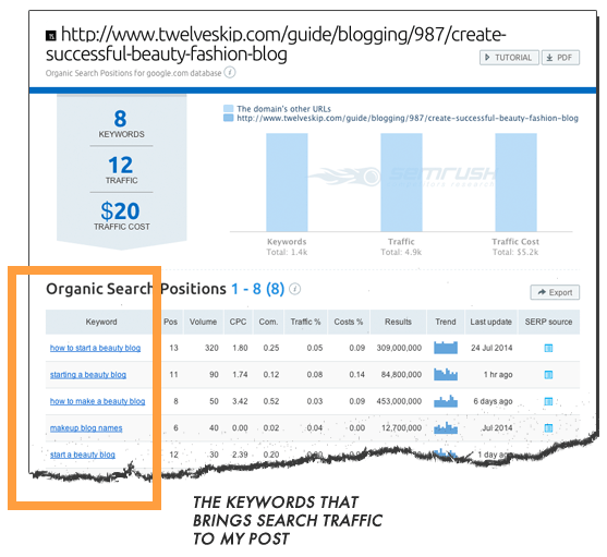 Keywords used to a particular post